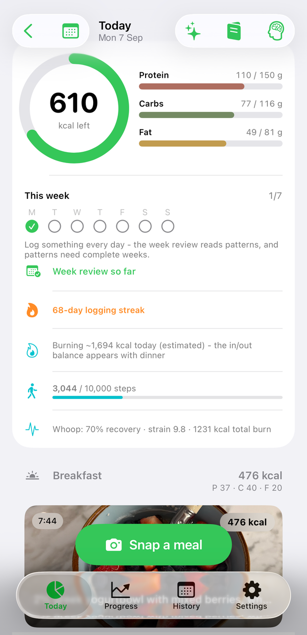 The Today dashboard on a Monday afternoon: 610 kcal left on the ring, protein 110 of 150 g, carbs 77 of 116 g, fat 49 of 81 g, the week ticks, a 68-day logging streak, burning about 1,694 kcal today with the in/out balance due at dinner, 3,044 of 10,000 steps, the Whoop line - 70% recovery, strain 9.8, 1,231 kcal total burn - and breakfast at 476 kcal with its own protein, carbs and fat